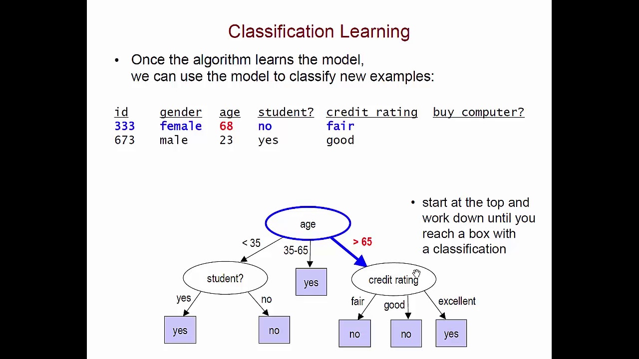 Data Mining Fundamentals