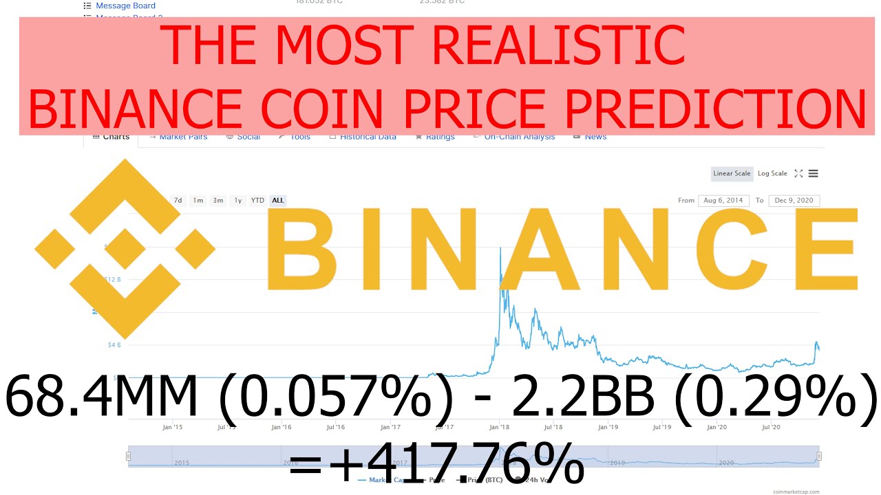 The most realistic Binance Coin / BNB Price Prediction for the End of 2021/2022 based on Market data