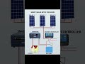 Smart Solar Setup for Home #fblifestyle #project #electrical #electrcal #electrician #multisocket
