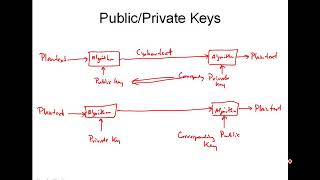 Asymmetric Encryption