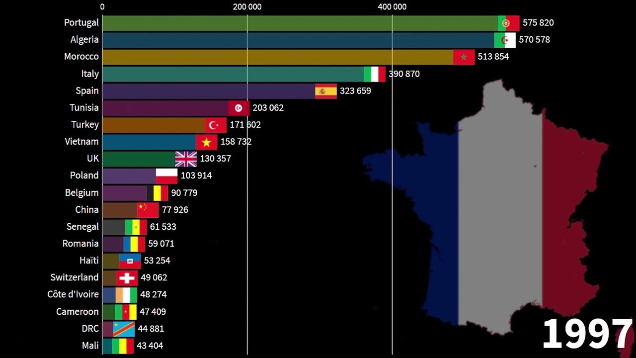 Immigrants in France by Country of Origin, 19622030 YouTube