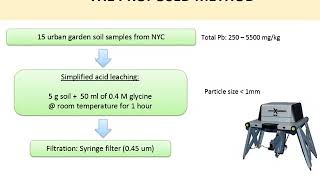 Screening for bioaccessible lead in soils using a rapid XRF analyzer method