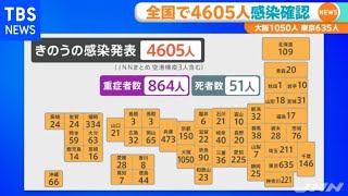 全国で４６０５人の感染確認、重症者が増加 [新型コロナ]