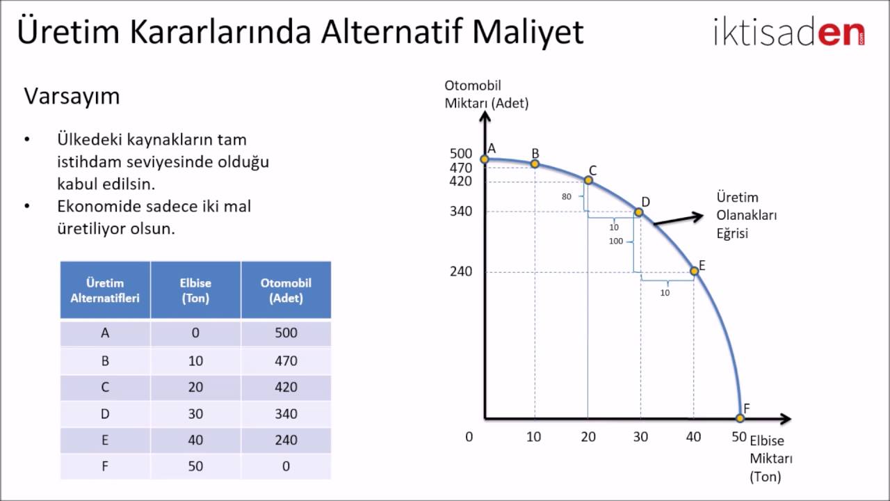 Üretimin fırsat maliyeti nedir Üretimin fırsat maliyeti nedir
