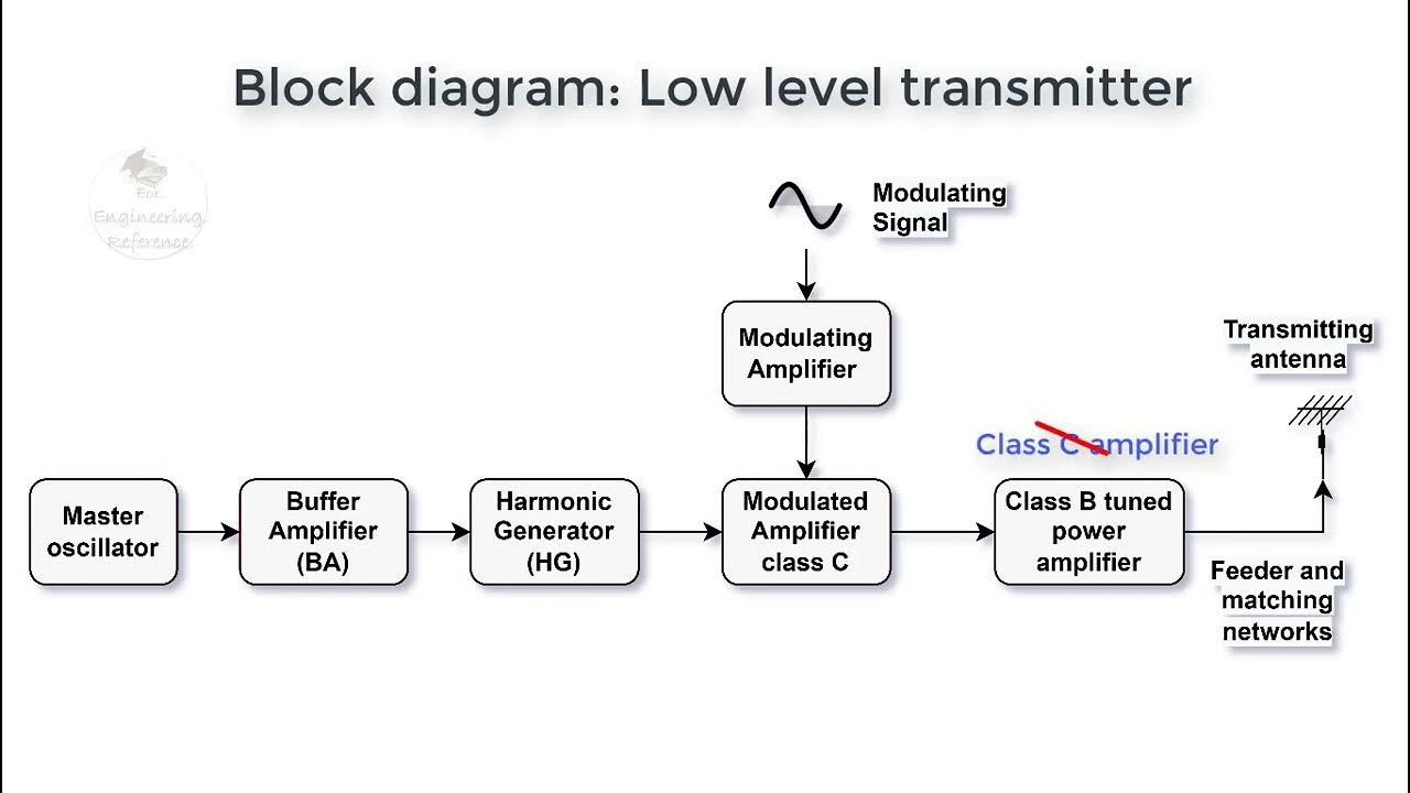 Low level AM Transmitter Analog communication Communication