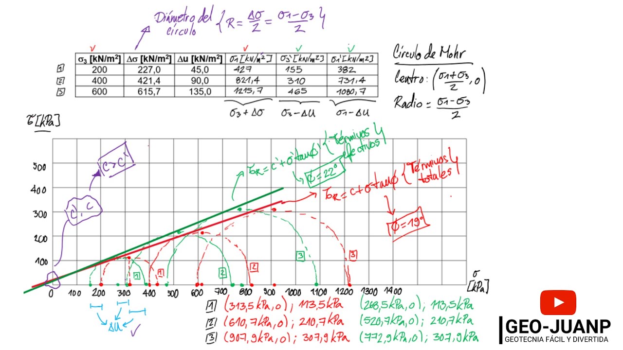Ejercicio cómo hallar los parámetros de resistencia [solución gráfica del ensayo triaxial CU]