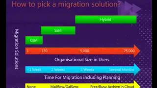 Tech·Ed Australia 2011 Microsoft Office 365 From Simple Migration to a Hybrid Environment