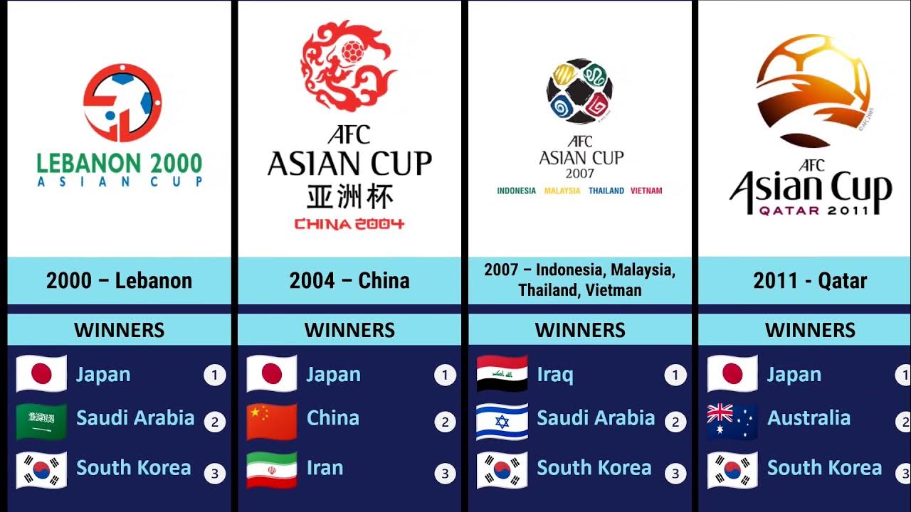 Afc cup. Asian Cup 2023. AFC Asian Cup Qatar 2023. AFC Asian Cup Cup. Asian Cup all winners.