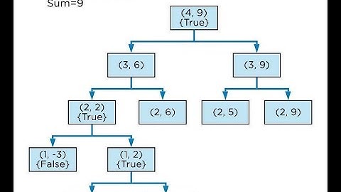Target Sum Subset Recursion 2 || Deep Extensive dry run || How to solve any DP