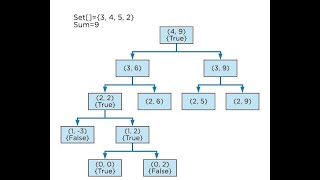 Target Sum Subset Recursion 2 || Deep Extensive dry run || How to solve any DP