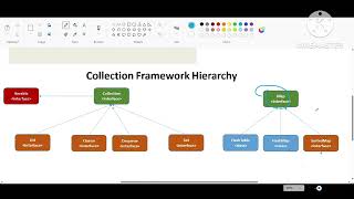 why Map Interface does not extends collection Interface?