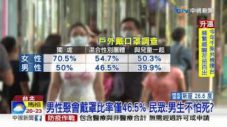 男女誰愛戴口罩 學者研究:女比率較男多│中視新聞 20201026