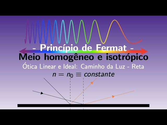 Anisotropia ótica em meios não-homogêneos: Miragem (Ótica  não-linear/Catenária) 