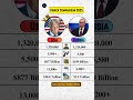 🇺🇸 USA vs 🇷🇺 Russia 2025 — Military Power Comparison 🔥💣 #usa #russia