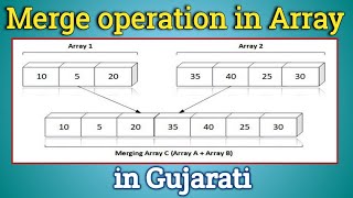 1.5 Merge Operation in Array with Full CODE | Array Operations | Learn C Language | Degree / Diploma