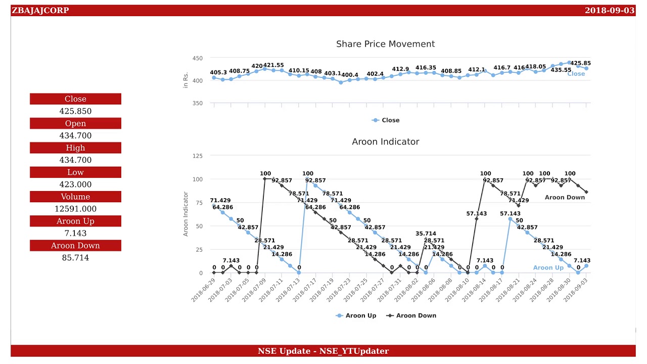 Bajaj Corp, NSE ID - BAJAJCORP, BSE ID - 533229  Dt. 2018-09-03