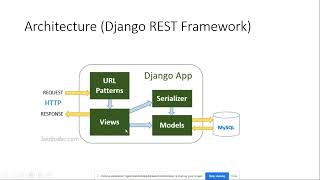 Develop a Full Stack CRUD Application using Django and React JS