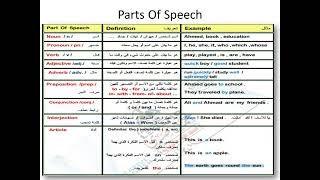parts of speech اساسيات تعلم اللغة الانجليزية وتكوين الجملة