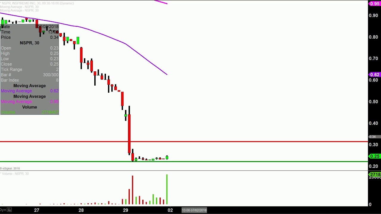 Nspr Stock Chart