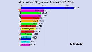 Most Viewed Soyjak Wiki Articles: 2022-2024