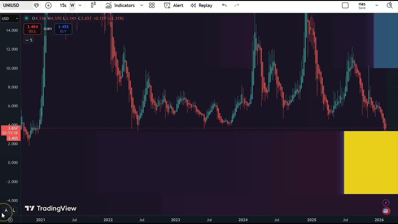 Uniswap (UNI) Market Update: $3.40 Base → $7 Target? BlackRock Buy + My Spot Strategy