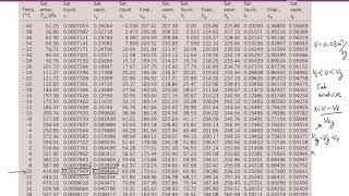 Thermodynamics: Property Tables Example
