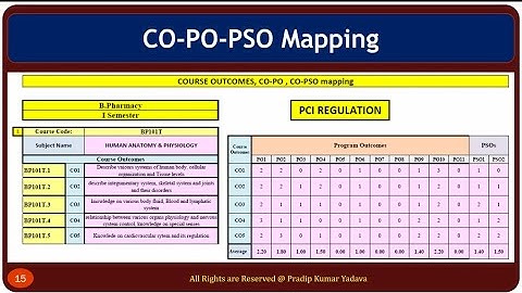 How TO do CO-PO-PSO mapping and attainment calculation in Pharmacy programme with Gap Analysis ?