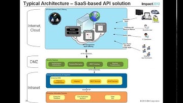 Copy of Web APIs and API Management   All you need to know about it   What it is  and what