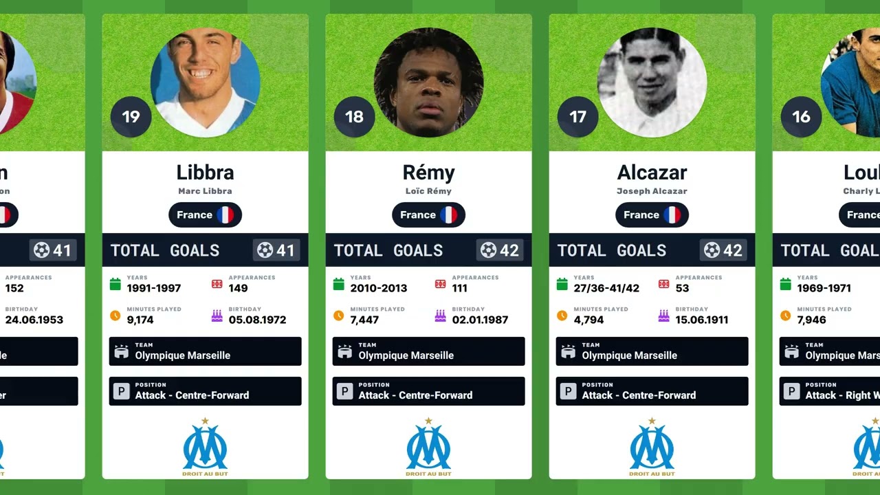🏆 Olympique Marseille Top Scorers in History | Les Olympiens’ Legendary Goal Scorers 🔵⚪⚽
