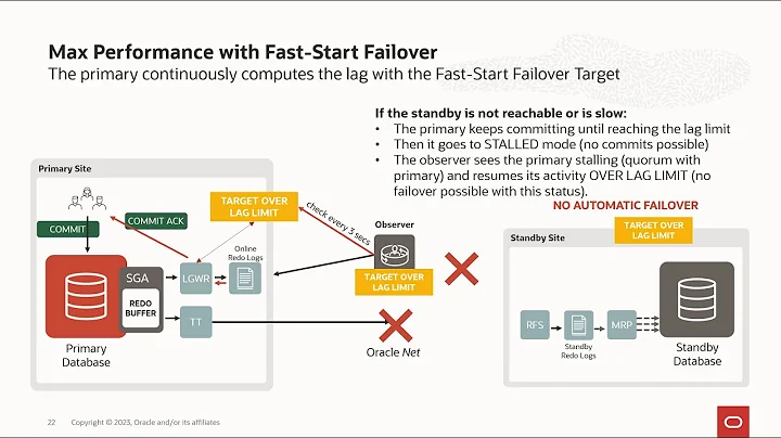 Oracle Data Guard Fast-Start Failover - The big deep dive session