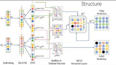 Second-Order Neural Dependency Parsing with Message Passing and End-to-End Training