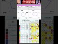 バステール、川田、大外枠、幼さ、さてどうする？　#競馬予想ハイライト #全頭診断  #皐月賞2026