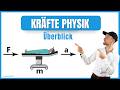 Überblick: Die wichtigsten Kräfte aus der Physik