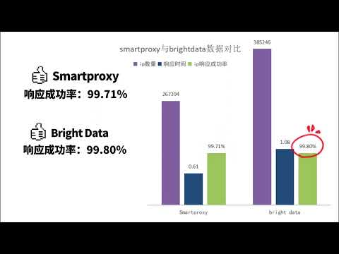 测评对比smastproxy和bright data两家住宅代理到底哪家更强更靠谱？美国原生住宅ip，海外ip获取教程，丰富的api，海外问卷调查