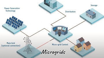 The Electricity Grid - Microgrids