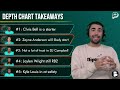 Miami Dolphins Release OFFICIAL Week 1 Depth Chart | Dolphins Depth Chart Takeaways