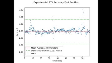 Simulations for High Precision Landing with RTK GPS on a Moving Platform