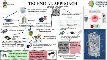 Smart Waste Segregation and Recycling System | SIH 2025 Prototype
