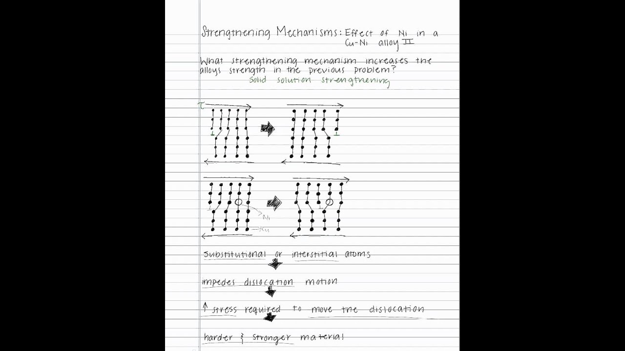 4.2 Strengthening Mechanisms: Solid Solution 2