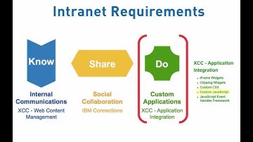 XCC - IBM Connections Extension - Integrating Custom Apps