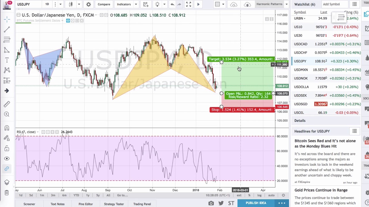 Pattern Armonici: Quale Timeframe usare per Trovare Opportunità di Trading?