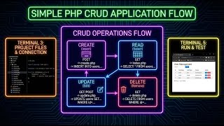 How to Build a Simple PHP CRUD Application