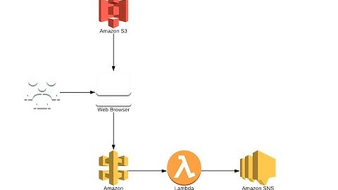 how to send text messages using AWS serverless apprach || Serverless