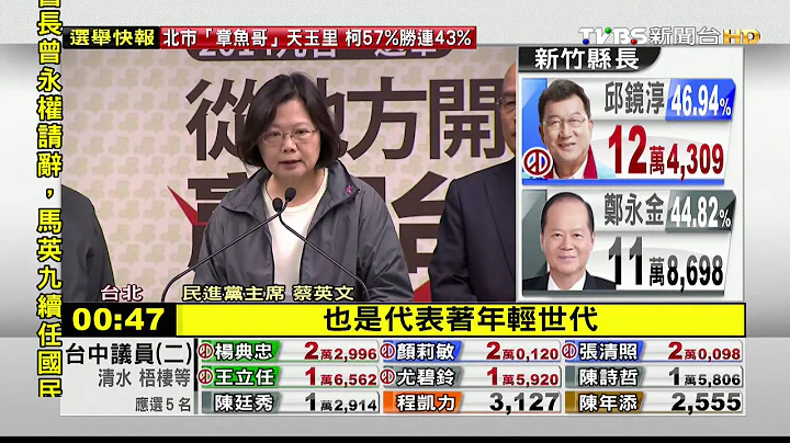 ​史上最大惨败　县市长选举国民党仅保六席 - 天天要闻