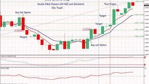 BINARY OPTIONS STATEGY DOUBLE EMA CHANNEL WITH RSI AND STOCHASTIC