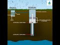 Recharge Well | Artificial Recharge of Groundwater | Rainwater Harvesting