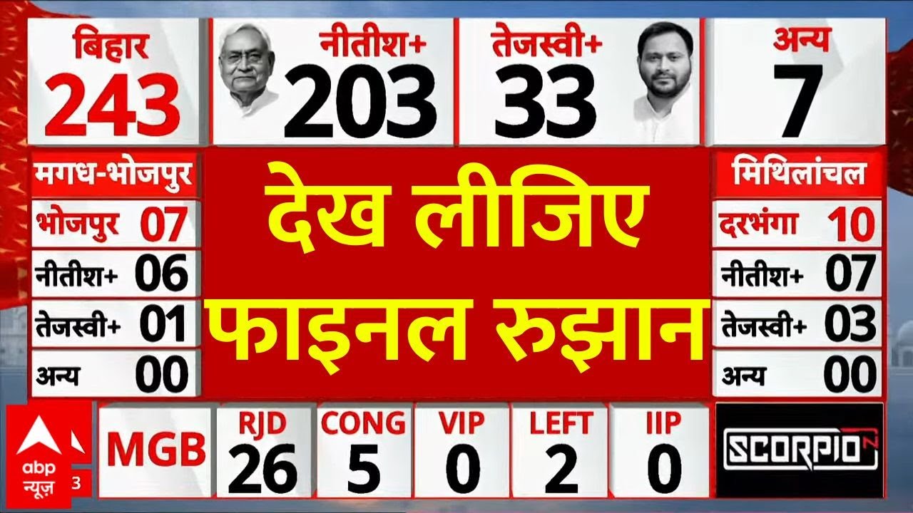 Bihar Elections Final Results LIVE: बिहार में आ गए फाइनल चुनाव के रिजल्ट | NDA | RJD | Nitish Kumar