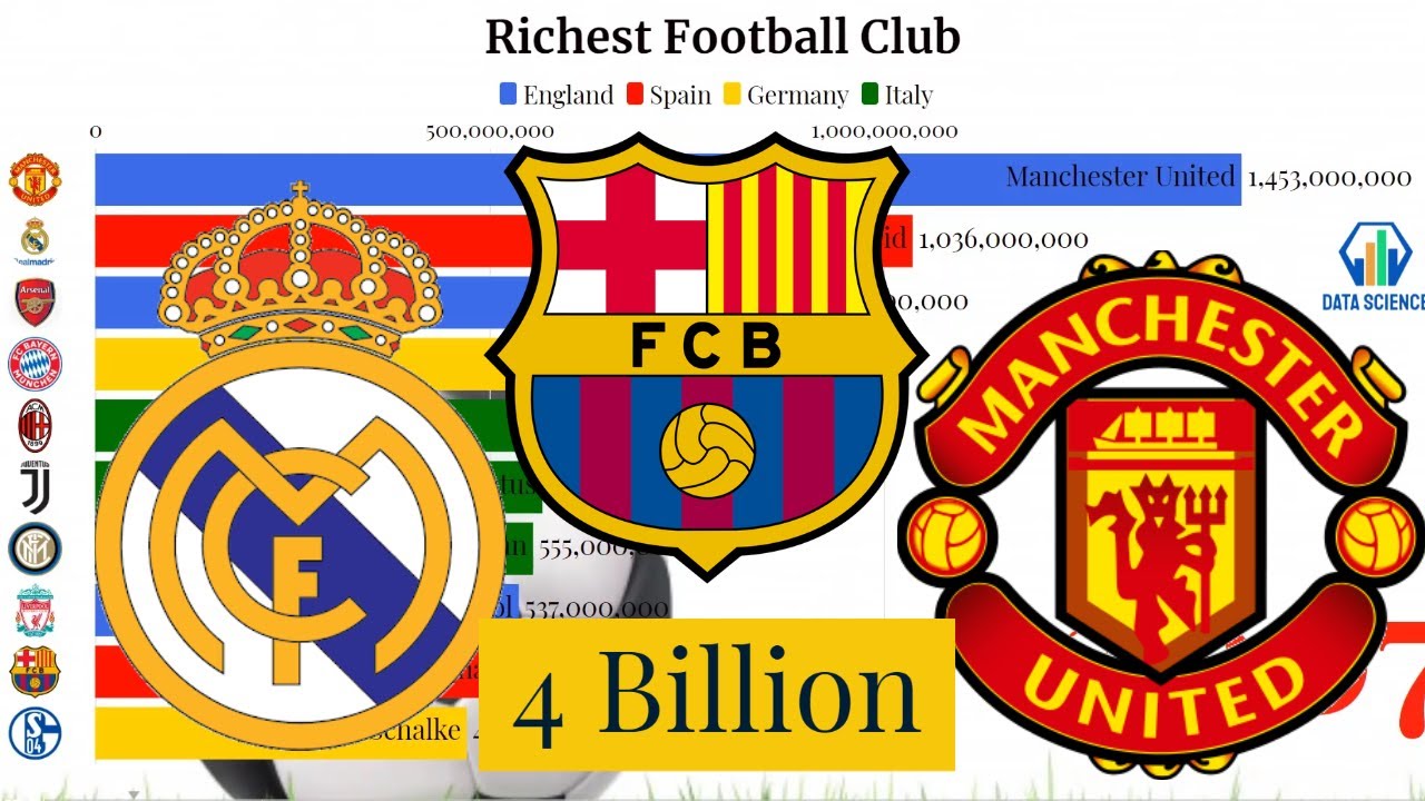 Top 10 Richest football clubs in the world (2007-2019 ...