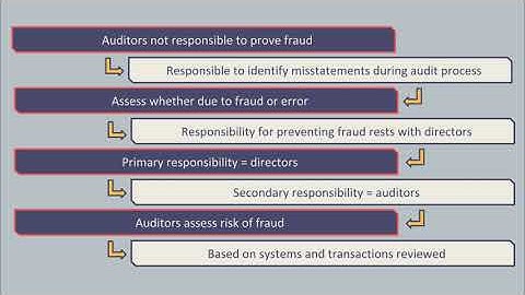 Fraud |ACCA ICAEW AA ICAP AAA F8