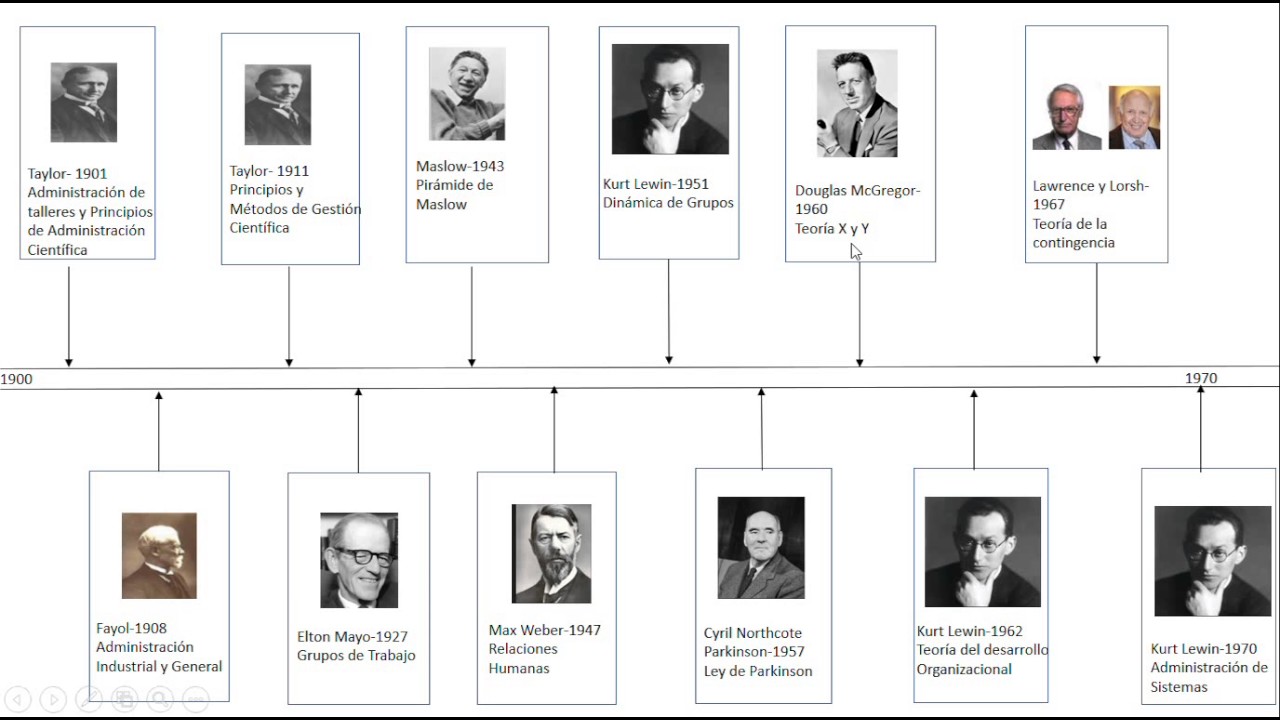 Linea Del Tiempo De La Evolucion Administracion